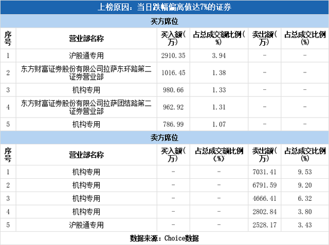 多主力现身龙虎榜，福能股份跌停（07-14）