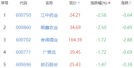 白酒概念板块涨0.44% 流金科技涨16.61%居首