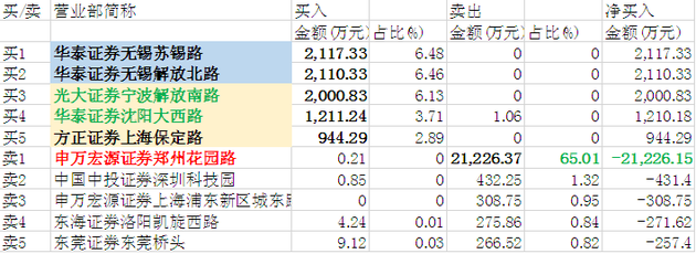 股价大涨游资也只是喝点汤，同力水泥隐现一投资赢家目前或已豪赚8亿