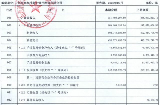 三季报聚焦｜清徐农商行面临收入结构调整难题 股权关系扑朔迷离