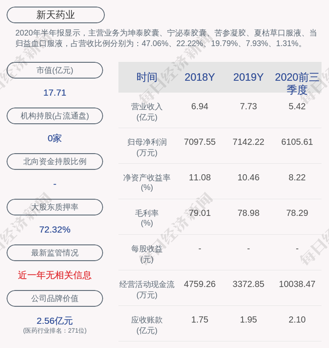 新天药业：甲秀创投、王文意减持约112万股