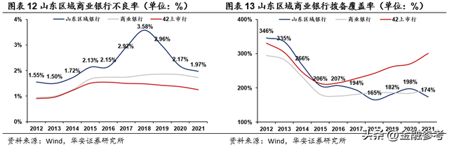 山东商业银行状况简述 省联社为资金规模最大的金融机构