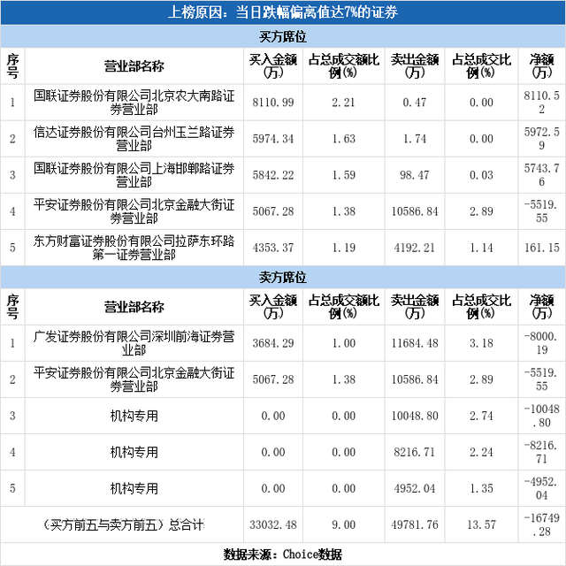 多主力现身龙虎榜，西藏矿业下跌8.90%（08-10）