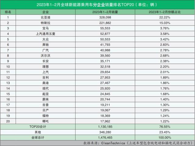 全球新能源汽车销量排名(2023年2月)：“比特”无人能敌，五菱回归前三；广汽强势上位