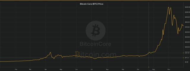 BTC的这十一年——比特币价格纪年史