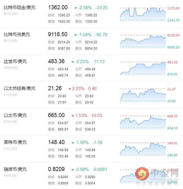 中金网0428数字货币日评：瑞波币下探0.80美元位置