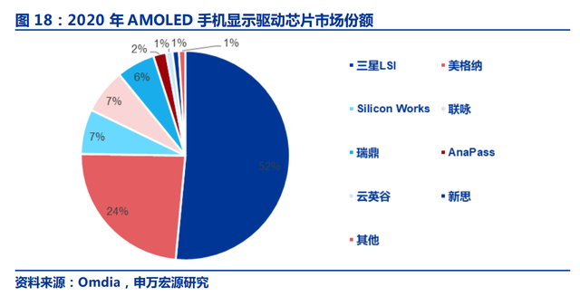 终端面板需求萎靡，驱动芯片打响半导体砍单第一枪？