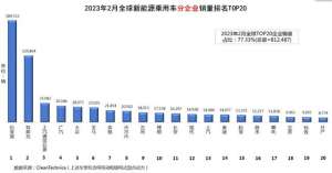 汽车销量(全球新能源汽车销量排名(2023年2月)：“比特”无人能敌，五菱回归前三；广汽强势上位)