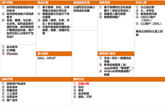 像玩乐高一样，学会如何定义产品的商业模式