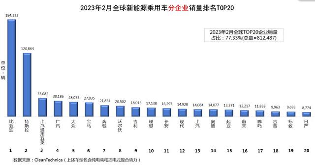 全球新能源汽车销量排名(2023年2月)：“比特”无人能敌，五菱回归前三；广汽强势上位