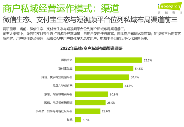 艾瑞发布2022私域报告：微信支付宝短视频平台成商家布局3大阵地