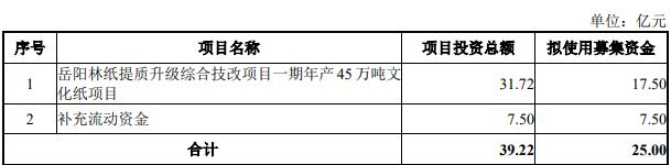 岳阳林纸拟定增募不超25亿 股价跌3.13%