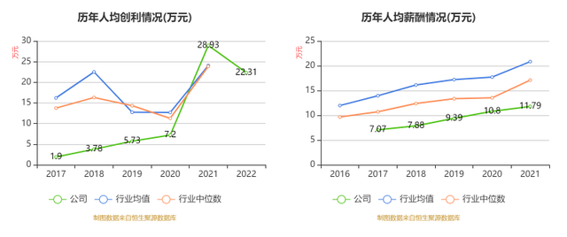 鄂尔多斯：2022年净利润同比下降22.30% 拟10转4股派10元