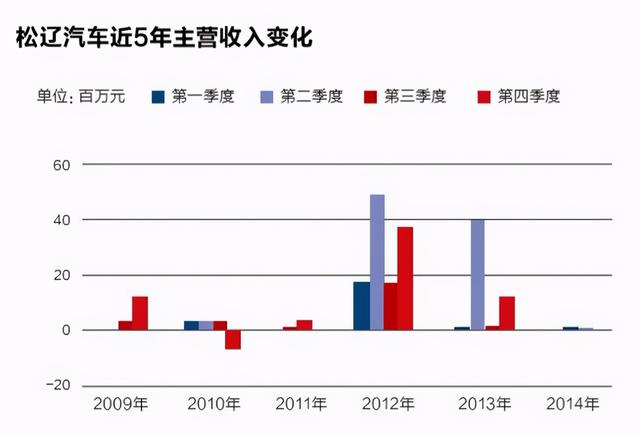 从汽车圈转型到娱乐圈，松辽汽车是怎么做到的？