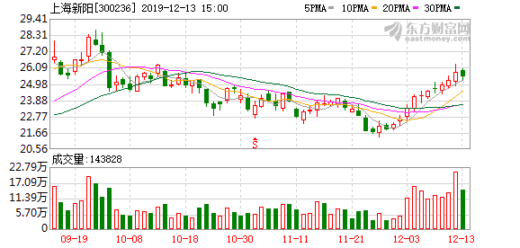 上海新阳股东户数增加3.40%，户均持股20.13万元
