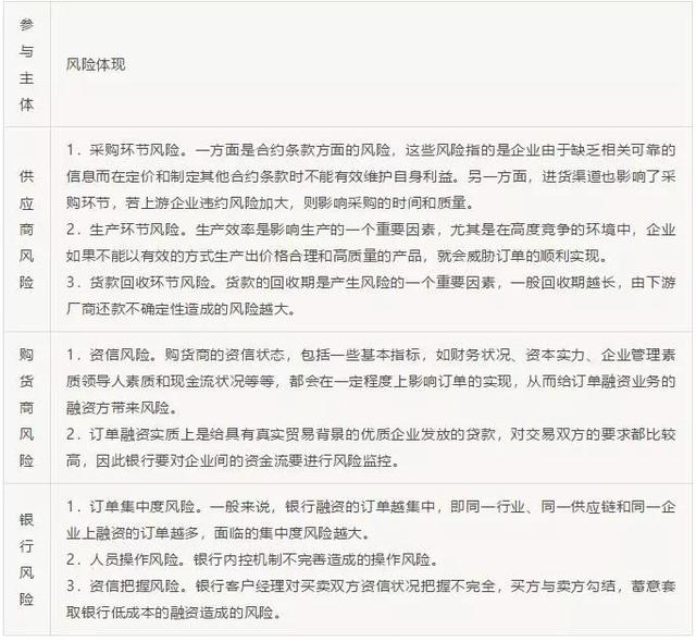 供应链金融“订单融资”产品及模式分析