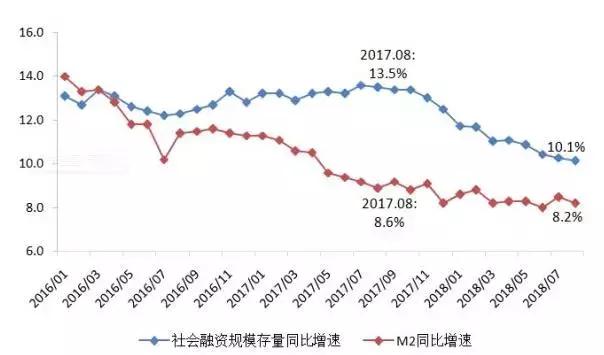 金融数据透露重要信号！宽货币仍然不够