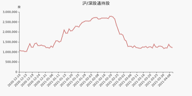 上海新阳股东户数增加3.40%，户均持股20.13万元