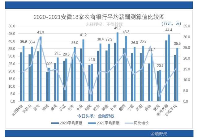 2021：安徽18家农商银行，平均薪酬相比怎样？