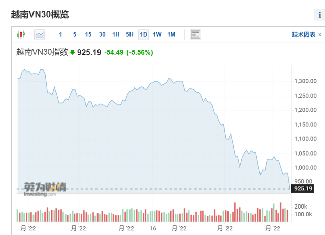 单日大跌5%，越南股市崩了！发生了什么？