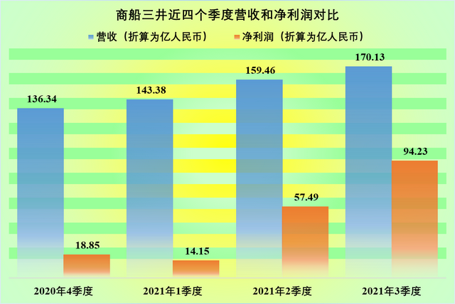 元旦普通员工收150万新台币的长荣航运，底气从何而来？