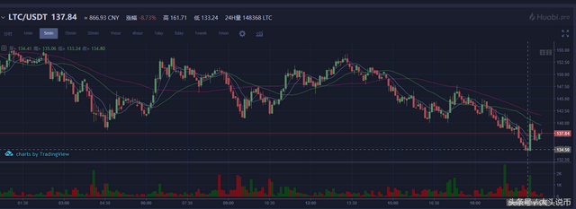 大头说币：比特币，以太坊，莱特币，BCH，EOS价格分析