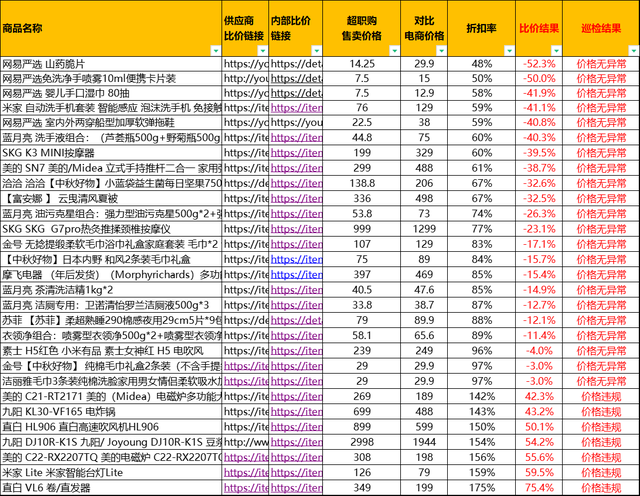 商品巡检常态化，超职购团队为您的采购保驾护航