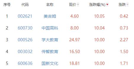 教育板块涨5.49% 美吉姆涨10.05%居首