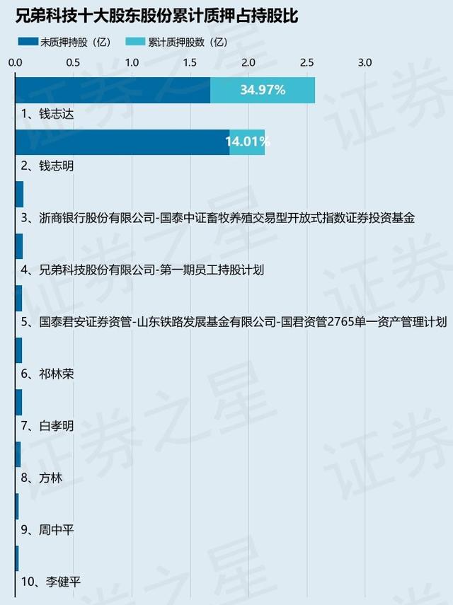 兄弟科技（002562）股东钱志达质押6000万股，占总股本5.65%