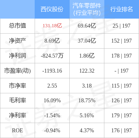 西仪股份（002265）4月14日主力资金净卖出6.09万元