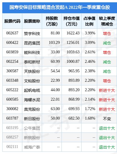 5月5日奥克股份涨5.57%，国寿安保目标策略混合发起A基金重仓该股