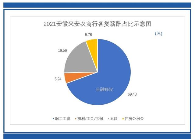 2021：安徽18家农商银行，平均薪酬相比怎样？