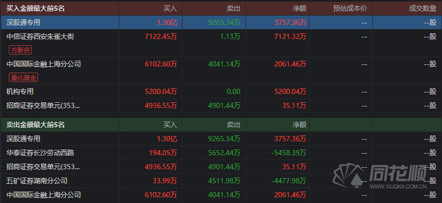 透视龙虎榜：新开普获游资青睐 国科微大涨交易频繁