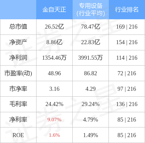 异动快报：金自天正（600560）8月3日9点32分封涨停板