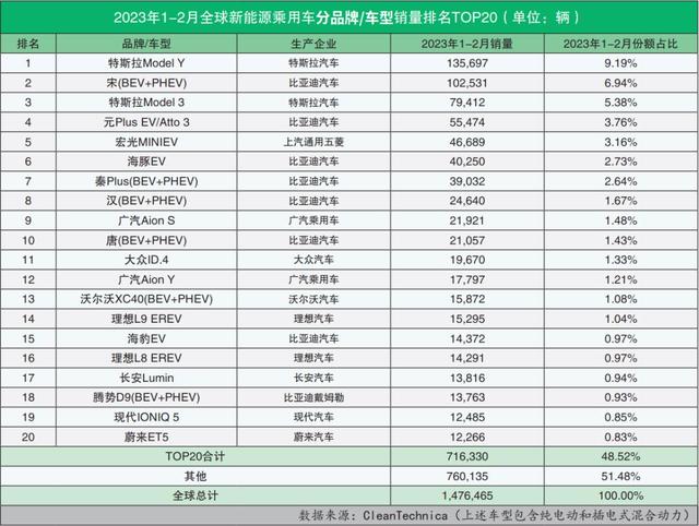 全球新能源汽车销量排名(2023年2月)：“比特”无人能敌，五菱回归前三；广汽强势上位