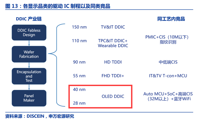 终端面板需求萎靡，驱动芯片打响半导体砍单第一枪？