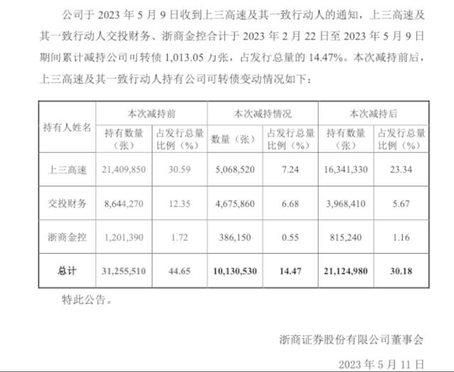 400亿券商，大股东减持可转债！