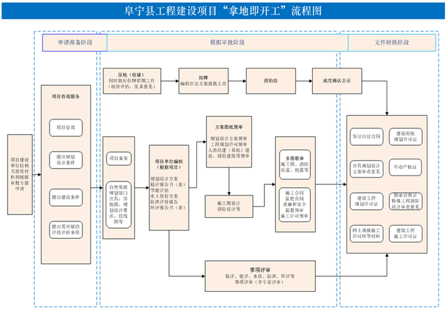 优化营商环境！阜宁推进“交地即发证”、“拿地即开工”走向常态化