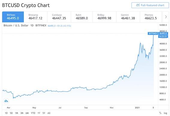 比特币突破4.7万美元，一枚币可换一斤半黄金凭什么？