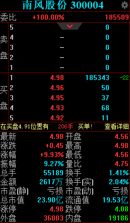 获南海控股举牌持股达5%，南风股份午后直线封板