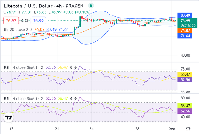 莱特币价格分析：LTC 在强烈看跌后跌至 77.29 美元