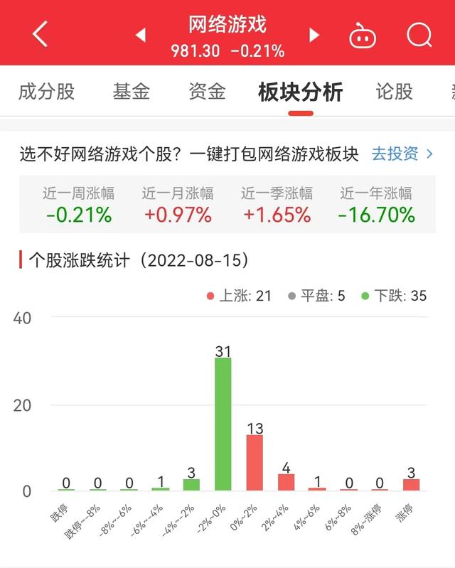 网络游戏板块跌0.21% 恺英网络涨5.26%居首