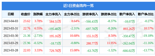 凤形股份（002760）4月3日主力资金净买入584.51万元