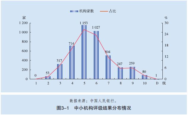 央行公布金融机构评级结果：已有164家退出高风险机构名单