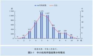 评级机构(央行公布金融机构评级结果：已有164家退出高风险机构名单)