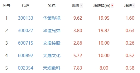 网络游戏板块涨2.64% 华策影视涨19.95%居首