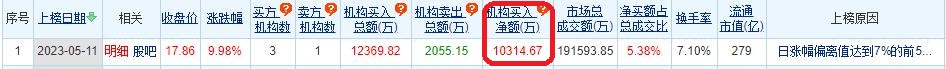 深科技涨停 机构净买入1.03亿元