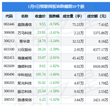 物联网板块1月9日跌0.18%，盛路通信领跌，主力资金净流出5.13亿元