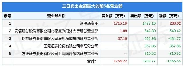 12月1日一汽解放（000800）龙虎榜数据：游资敢死队大本营上榜