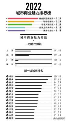 魅力城市(重庆虽贵为直辖市，商业上却始终赢不了成都（附2022城市排名）)